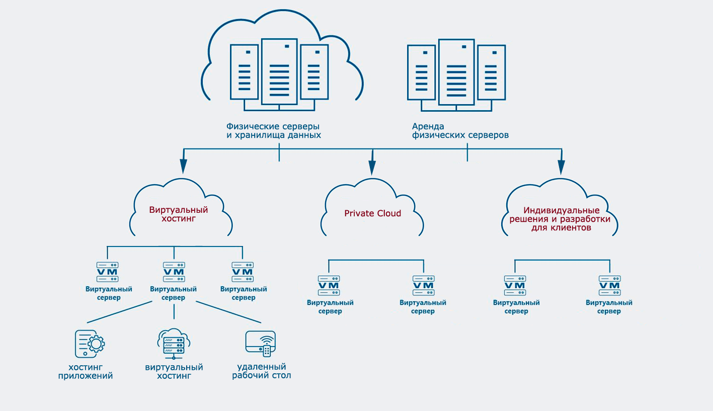 Отключение облаков. Облачная инфраструктура. Схема облачной инфраструктуры. Облачная инфраструктура предприятия. Сервисы облачной инфраструктуры.