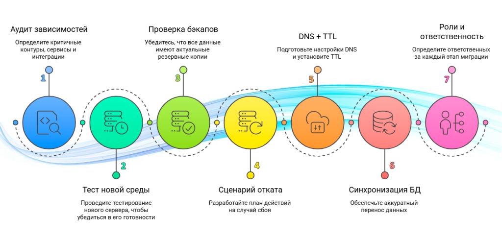 Переезд на новый сервер без простоя