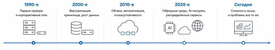 Эволюция ИТ-инфраструктуры: от первых серверов 1990-х до современных гибридных и AI-нагрузок